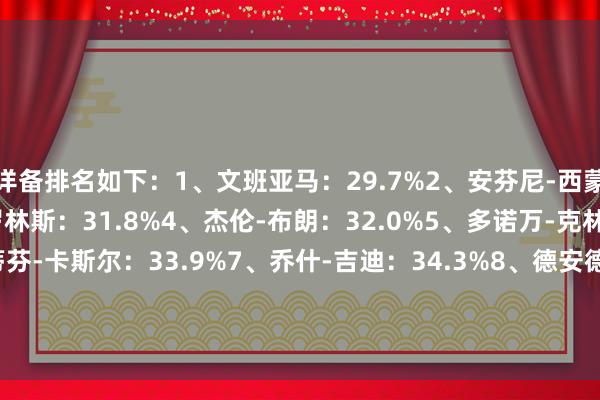 详备排名如下：　　1、文班亚马：29.7%　　2、安芬尼-西